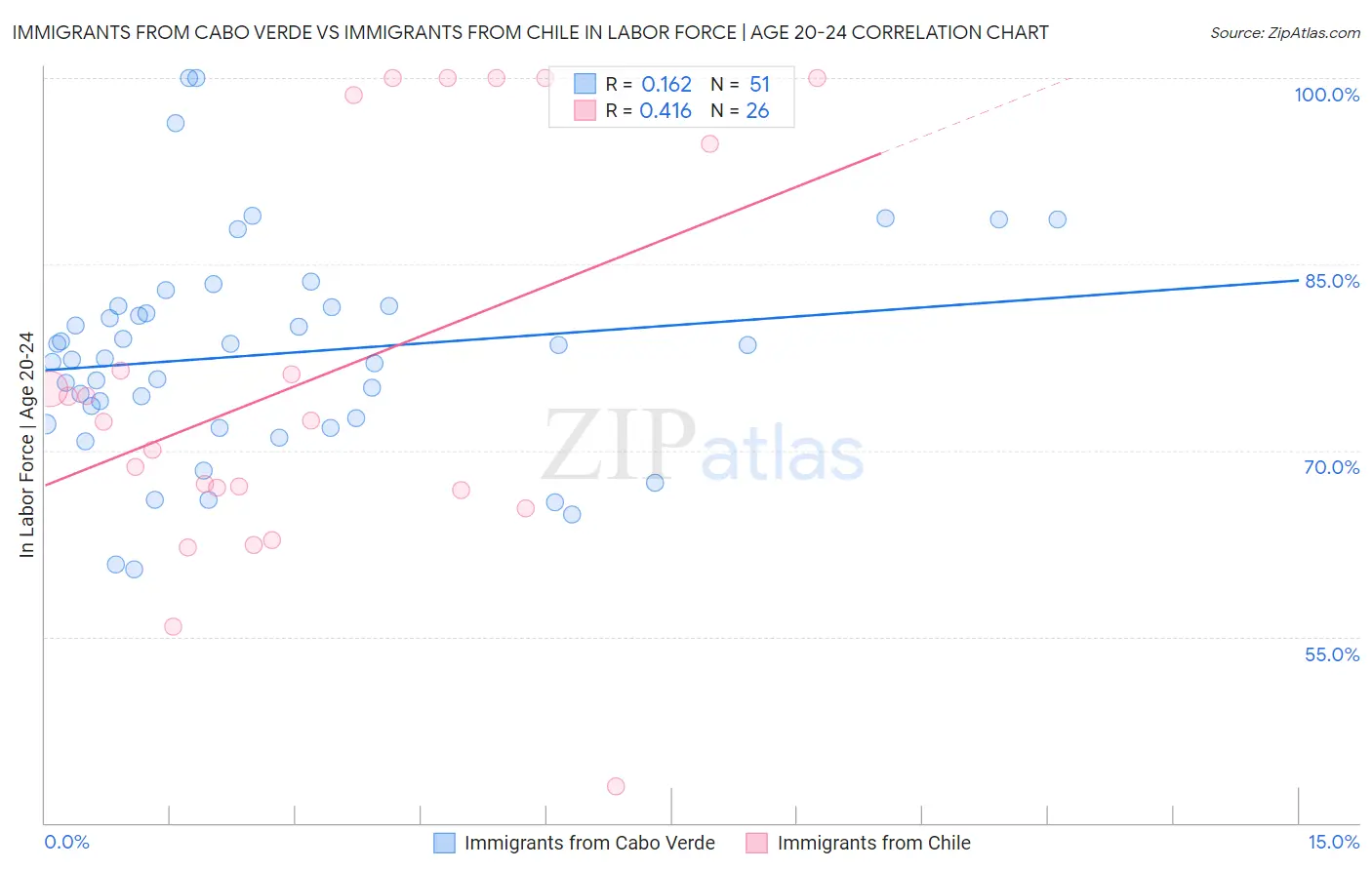 Immigrants from Cabo Verde vs Immigrants from Chile In Labor Force | Age 20-24