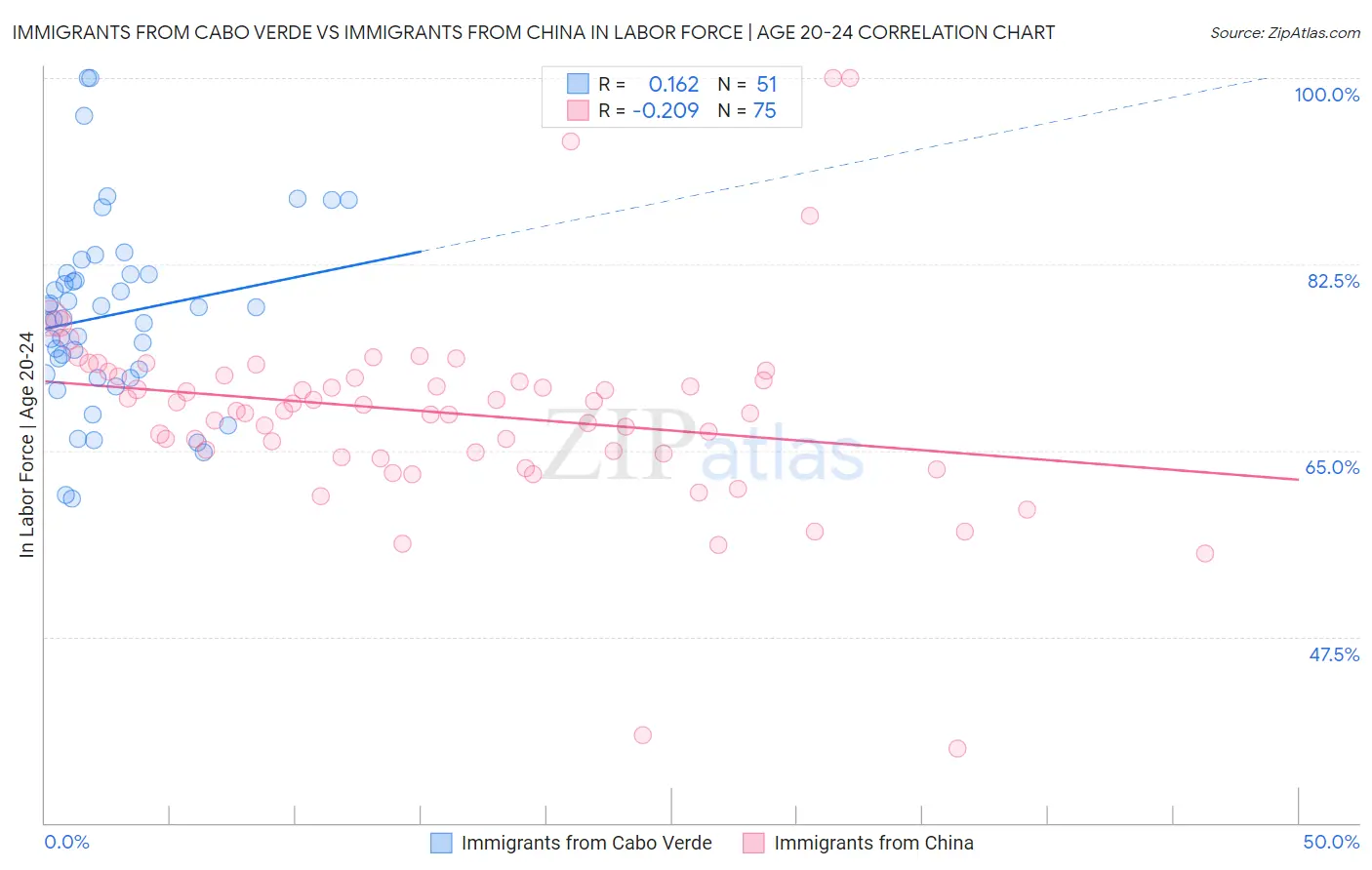 Immigrants from Cabo Verde vs Immigrants from China In Labor Force | Age 20-24