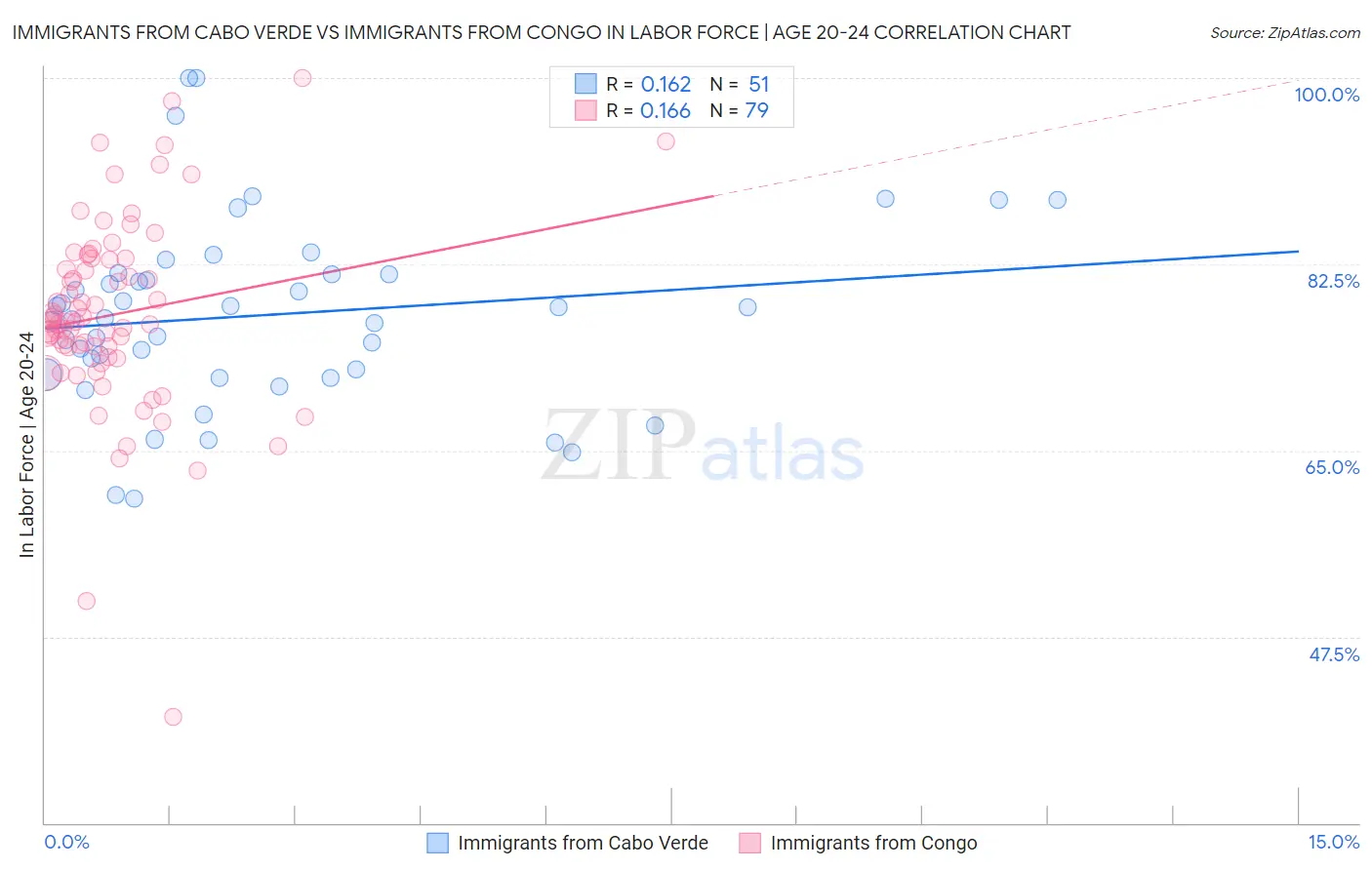 Immigrants from Cabo Verde vs Immigrants from Congo In Labor Force | Age 20-24