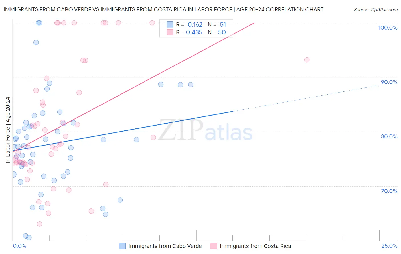 Immigrants from Cabo Verde vs Immigrants from Costa Rica In Labor Force | Age 20-24
