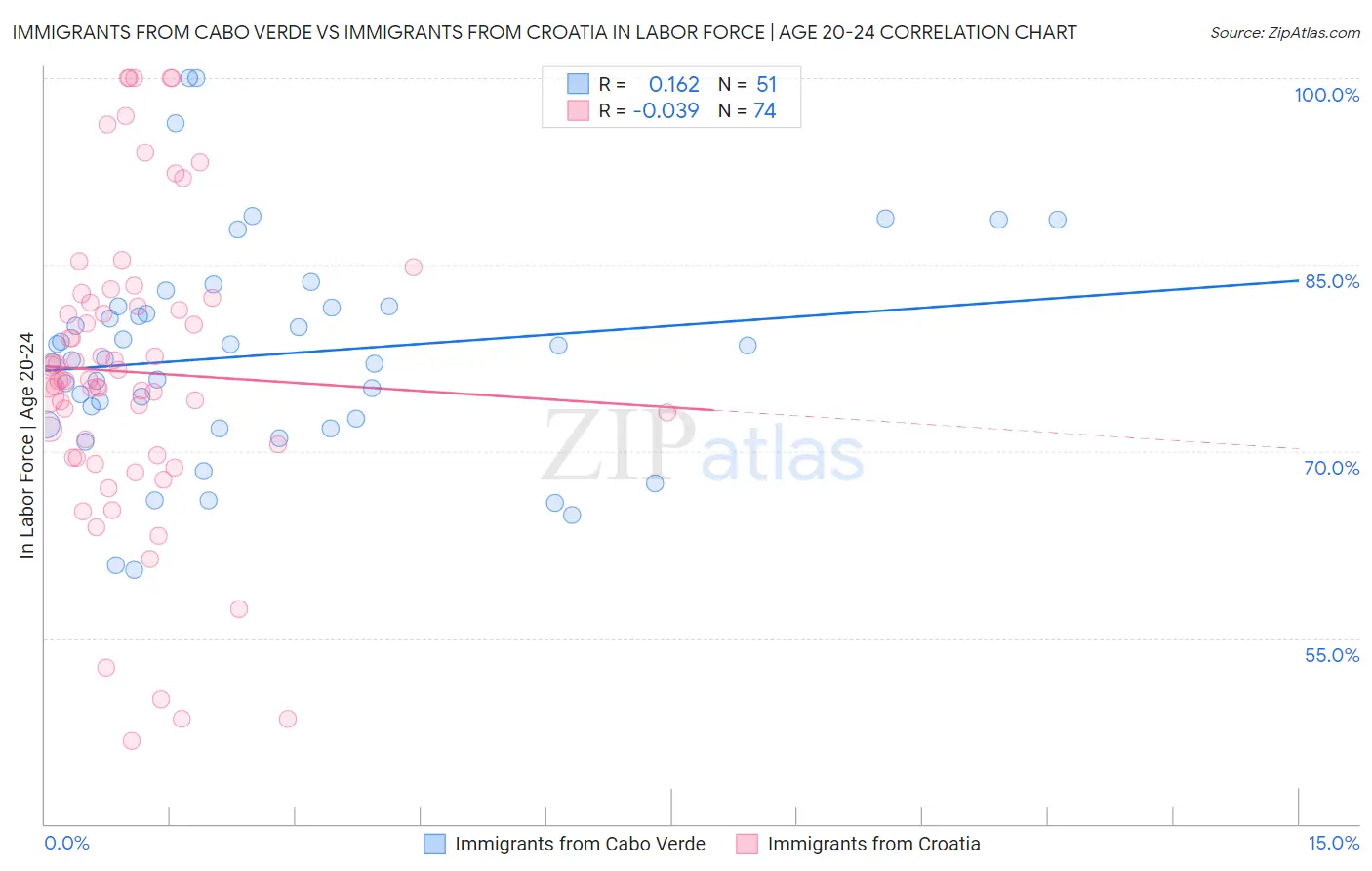 Immigrants from Cabo Verde vs Immigrants from Croatia In Labor Force | Age 20-24