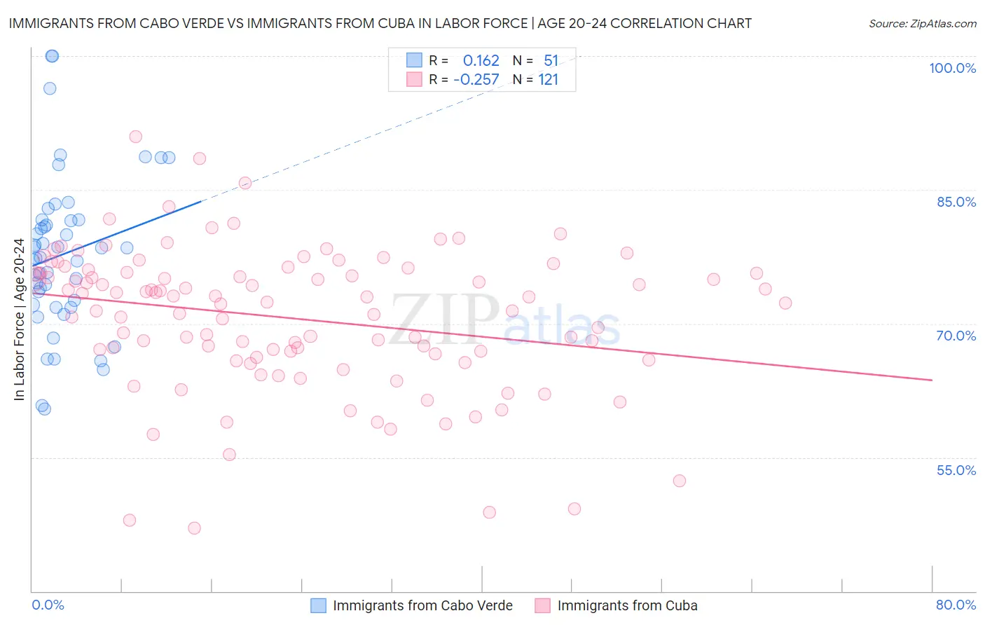 Immigrants from Cabo Verde vs Immigrants from Cuba In Labor Force | Age 20-24