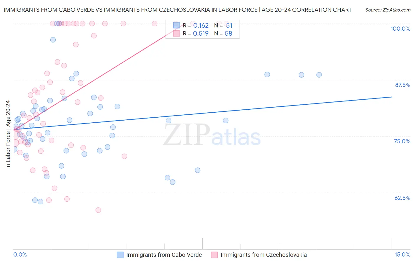 Immigrants from Cabo Verde vs Immigrants from Czechoslovakia In Labor Force | Age 20-24