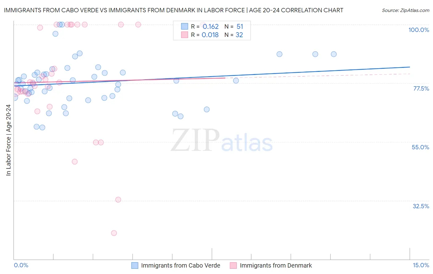 Immigrants from Cabo Verde vs Immigrants from Denmark In Labor Force | Age 20-24