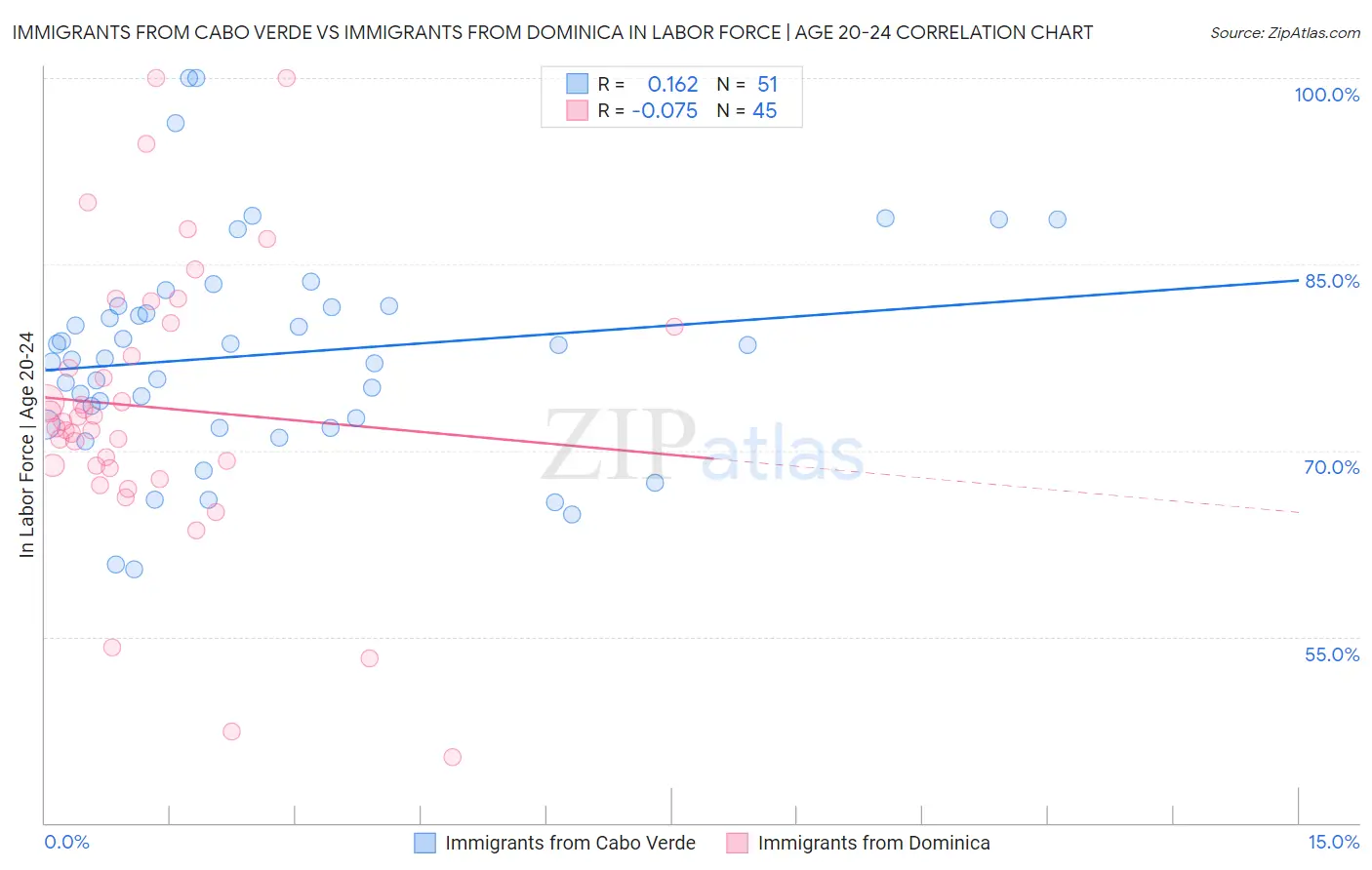 Immigrants from Cabo Verde vs Immigrants from Dominica In Labor Force | Age 20-24
