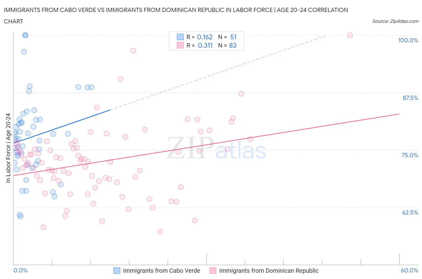 Immigrants from Cabo Verde vs Immigrants from Dominican Republic In Labor Force | Age 20-24