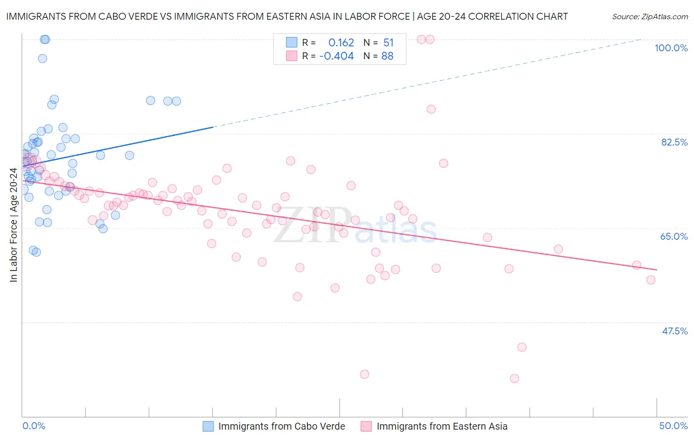 Immigrants from Cabo Verde vs Immigrants from Eastern Asia In Labor Force | Age 20-24