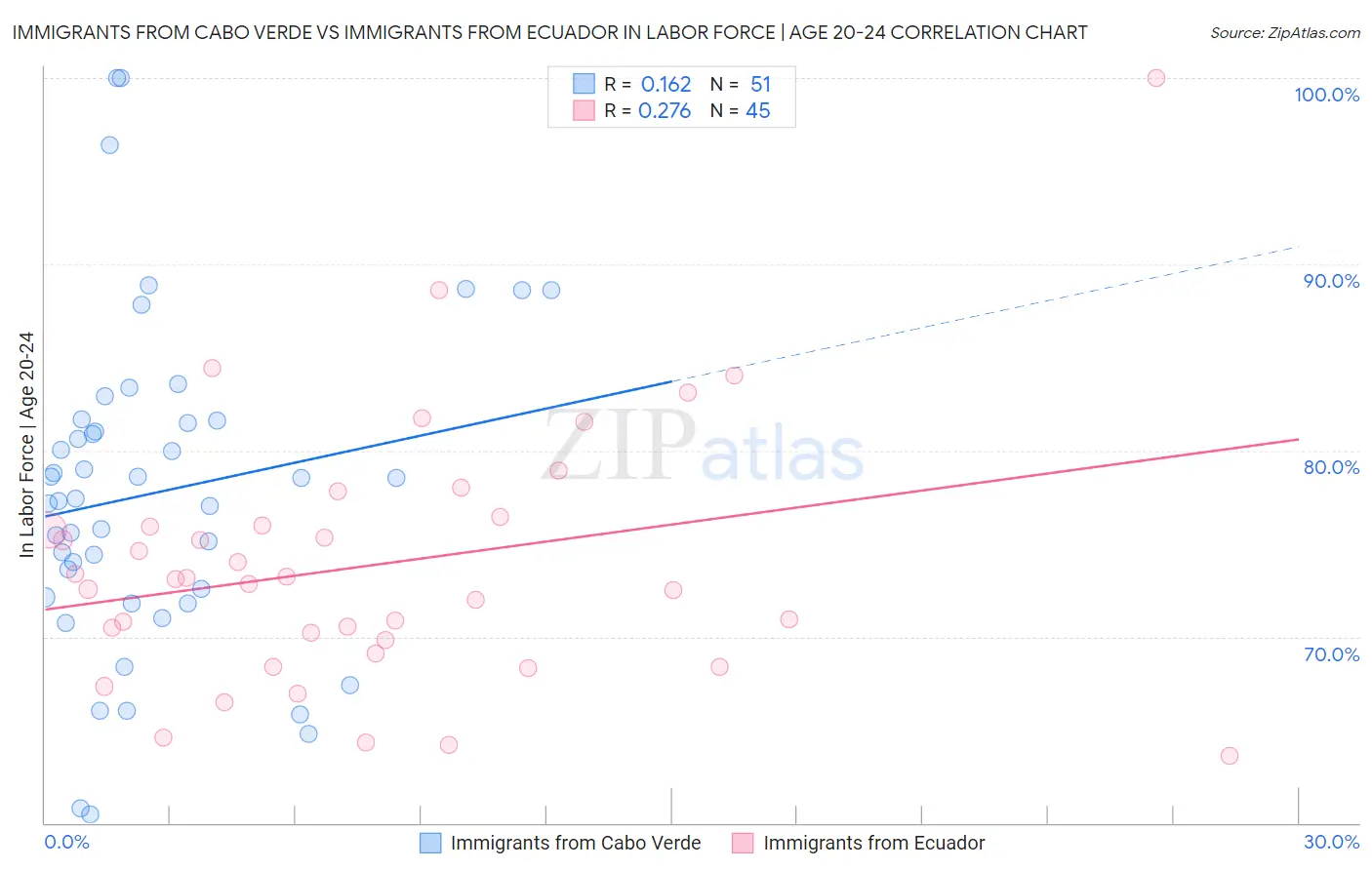 Immigrants from Cabo Verde vs Immigrants from Ecuador In Labor Force | Age 20-24