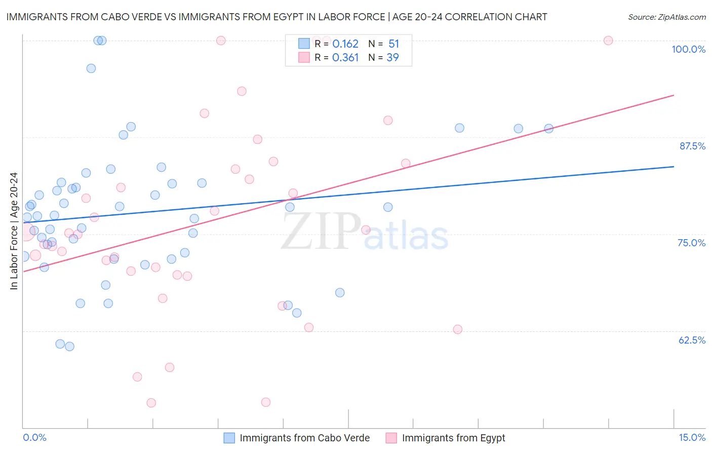 Immigrants from Cabo Verde vs Immigrants from Egypt In Labor Force | Age 20-24