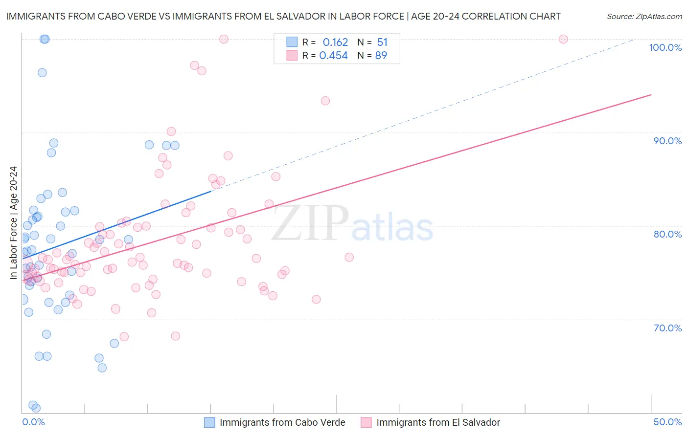 Immigrants from Cabo Verde vs Immigrants from El Salvador In Labor Force | Age 20-24