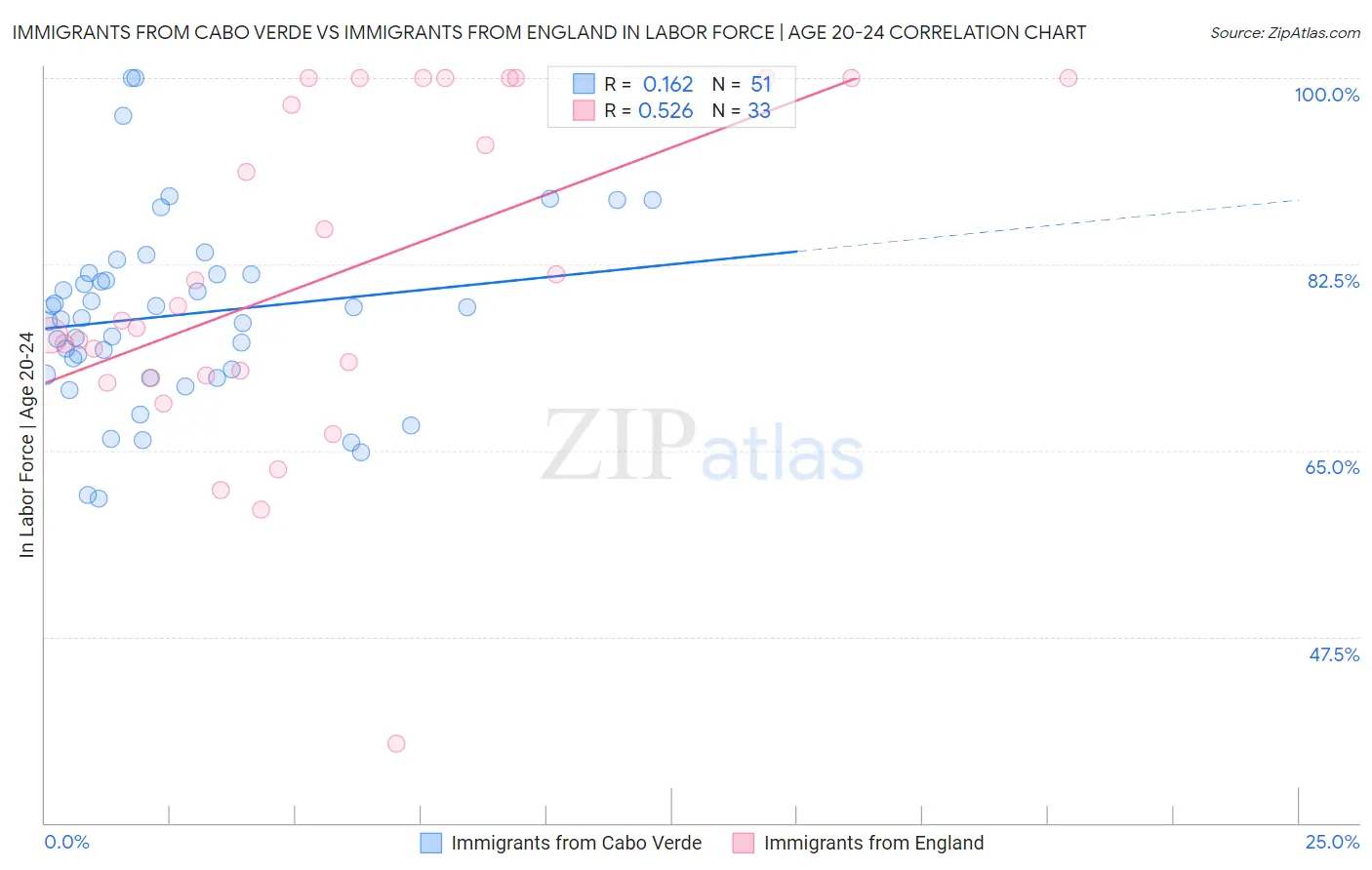 Immigrants from Cabo Verde vs Immigrants from England In Labor Force | Age 20-24