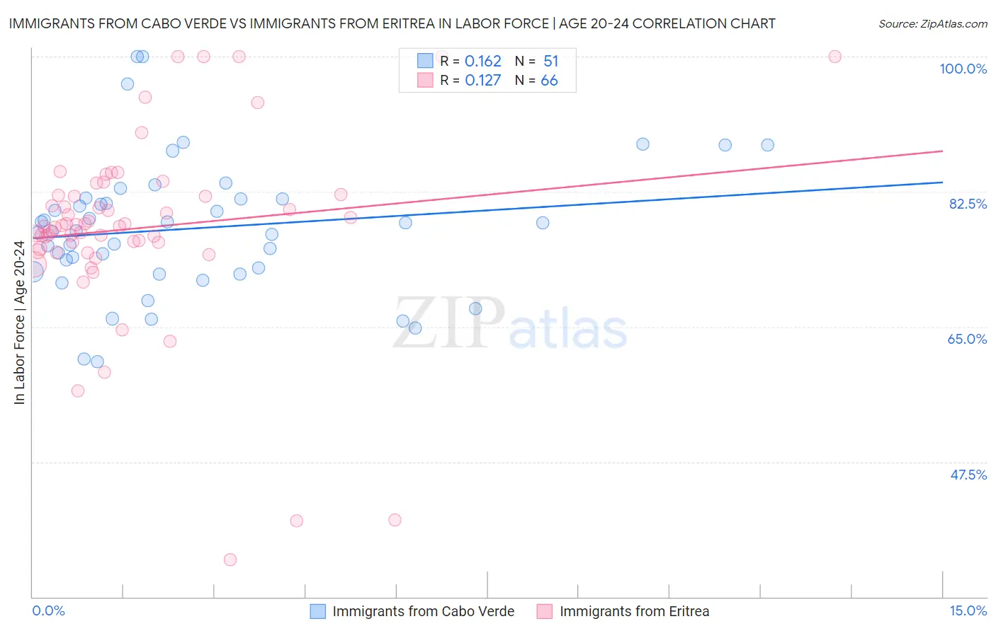 Immigrants from Cabo Verde vs Immigrants from Eritrea In Labor Force | Age 20-24