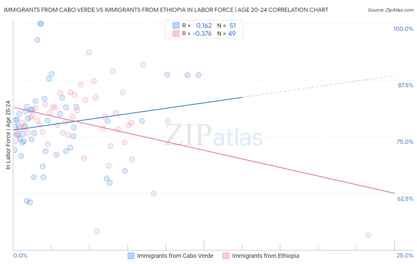 Immigrants from Cabo Verde vs Immigrants from Ethiopia In Labor Force | Age 20-24