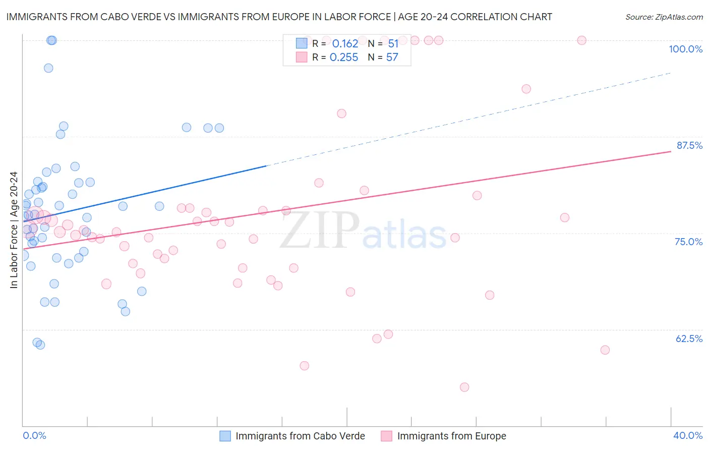 Immigrants from Cabo Verde vs Immigrants from Europe In Labor Force | Age 20-24