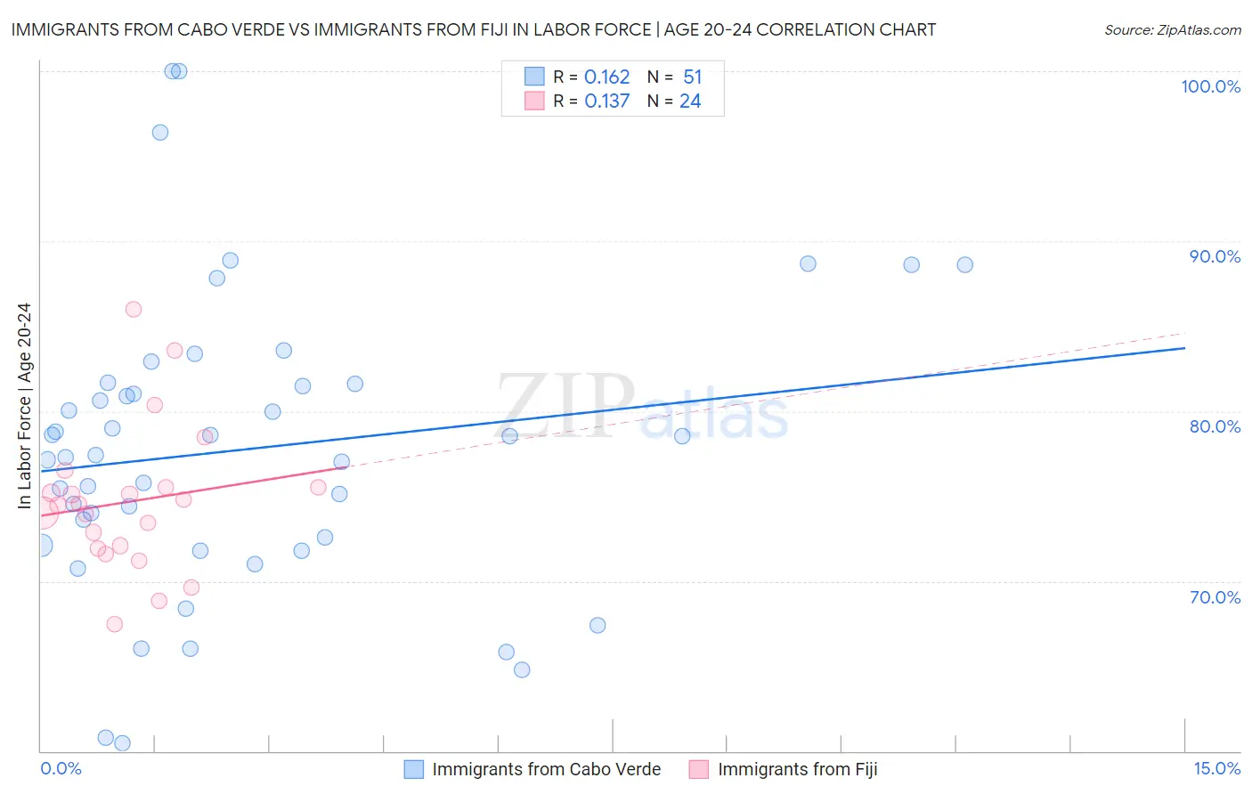 Immigrants from Cabo Verde vs Immigrants from Fiji In Labor Force | Age 20-24