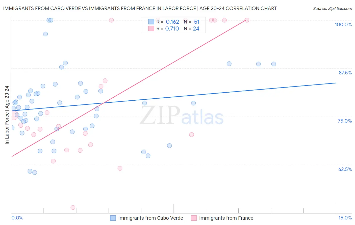 Immigrants from Cabo Verde vs Immigrants from France In Labor Force | Age 20-24