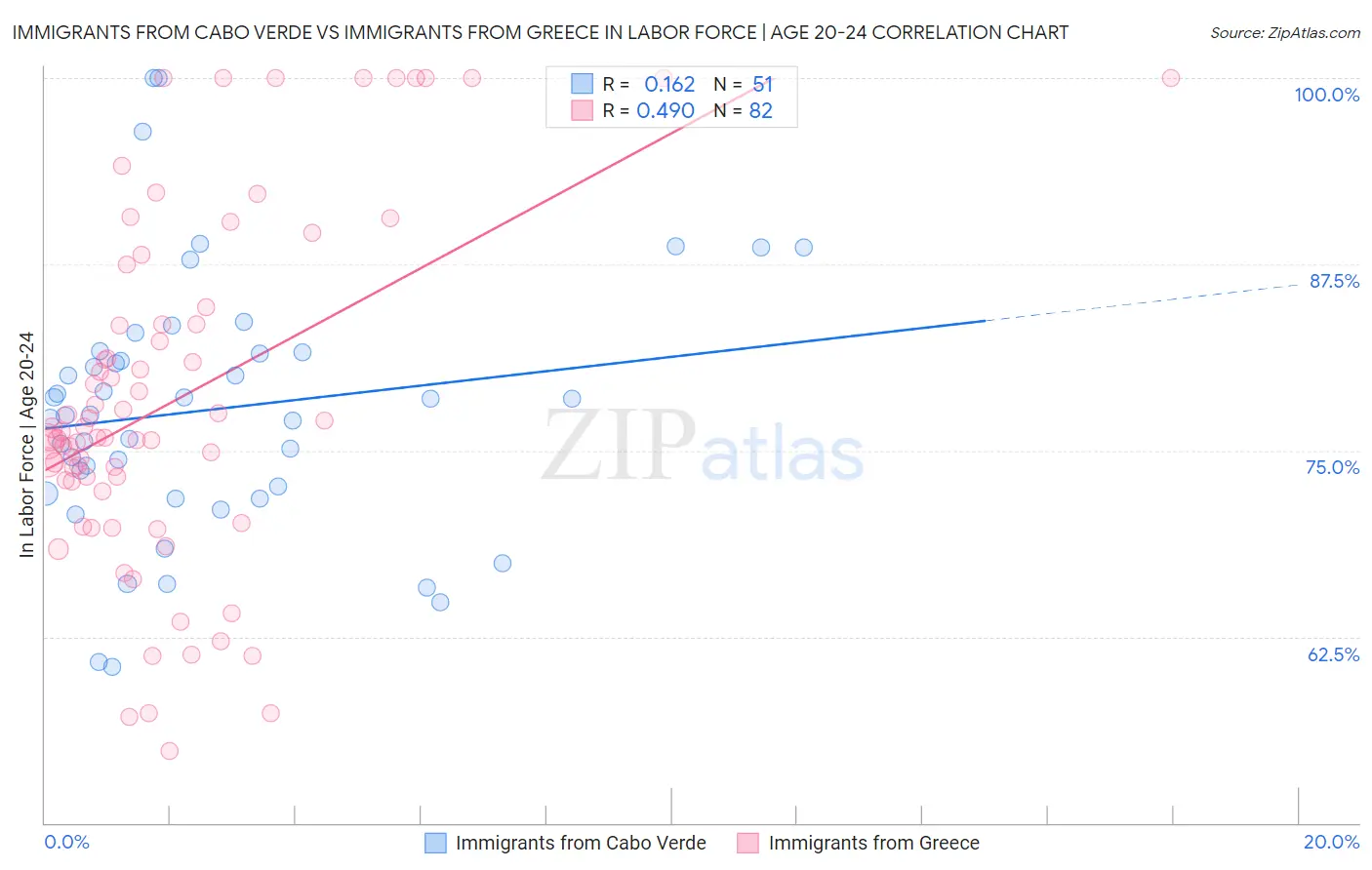 Immigrants from Cabo Verde vs Immigrants from Greece In Labor Force | Age 20-24