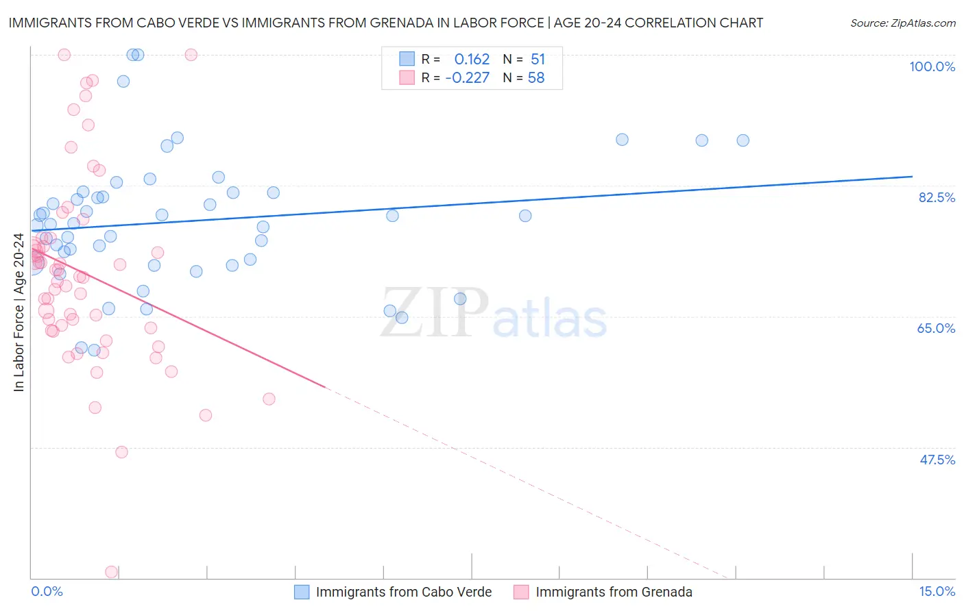 Immigrants from Cabo Verde vs Immigrants from Grenada In Labor Force | Age 20-24