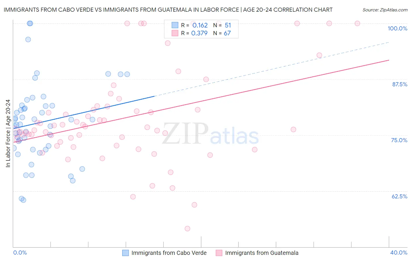 Immigrants from Cabo Verde vs Immigrants from Guatemala In Labor Force | Age 20-24