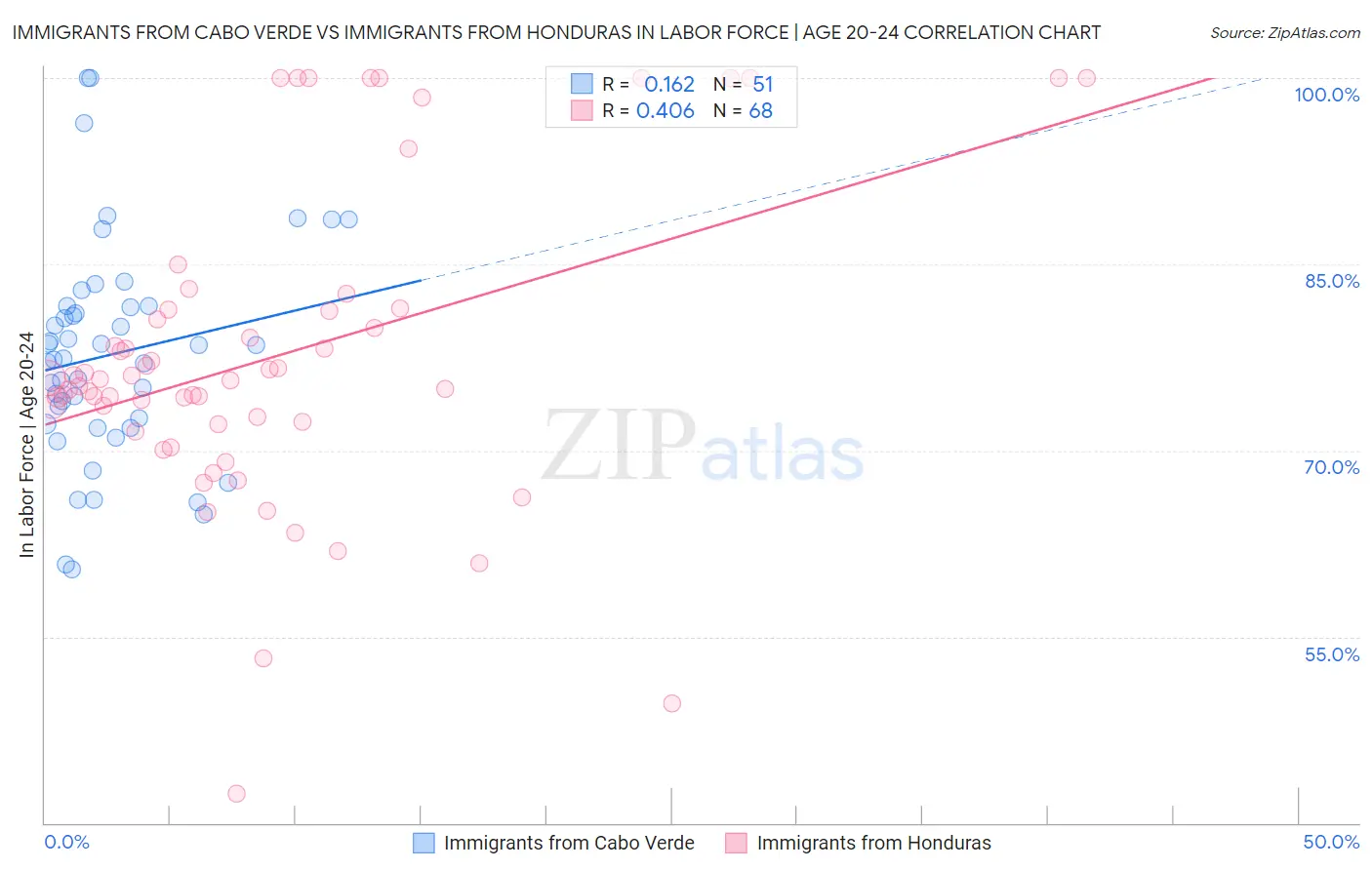 Immigrants from Cabo Verde vs Immigrants from Honduras In Labor Force | Age 20-24