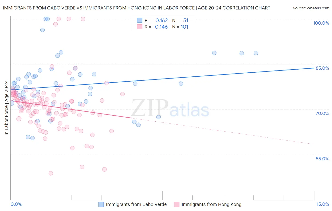 Immigrants from Cabo Verde vs Immigrants from Hong Kong In Labor Force | Age 20-24