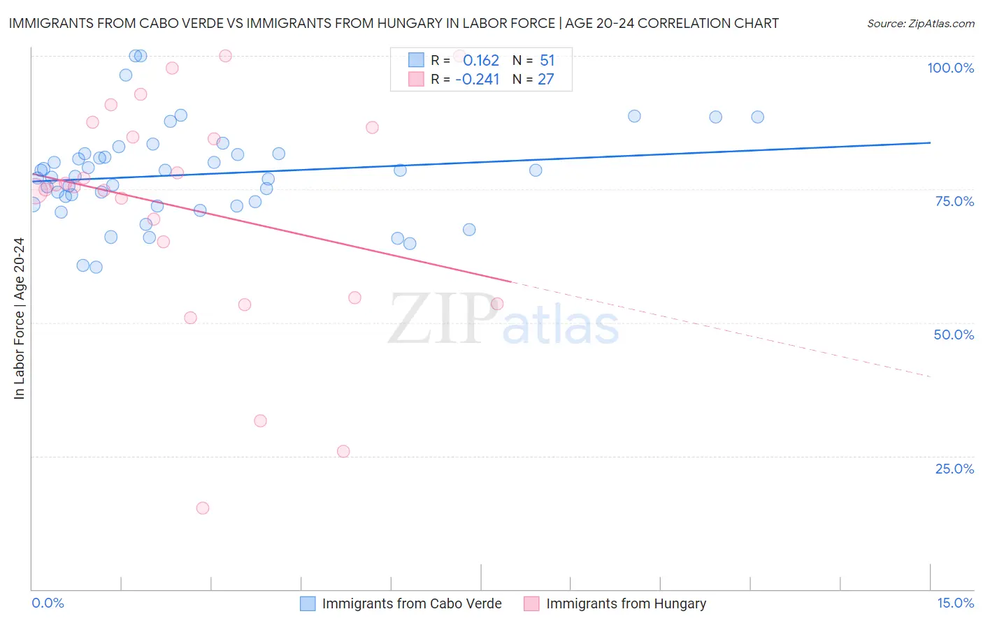 Immigrants from Cabo Verde vs Immigrants from Hungary In Labor Force | Age 20-24