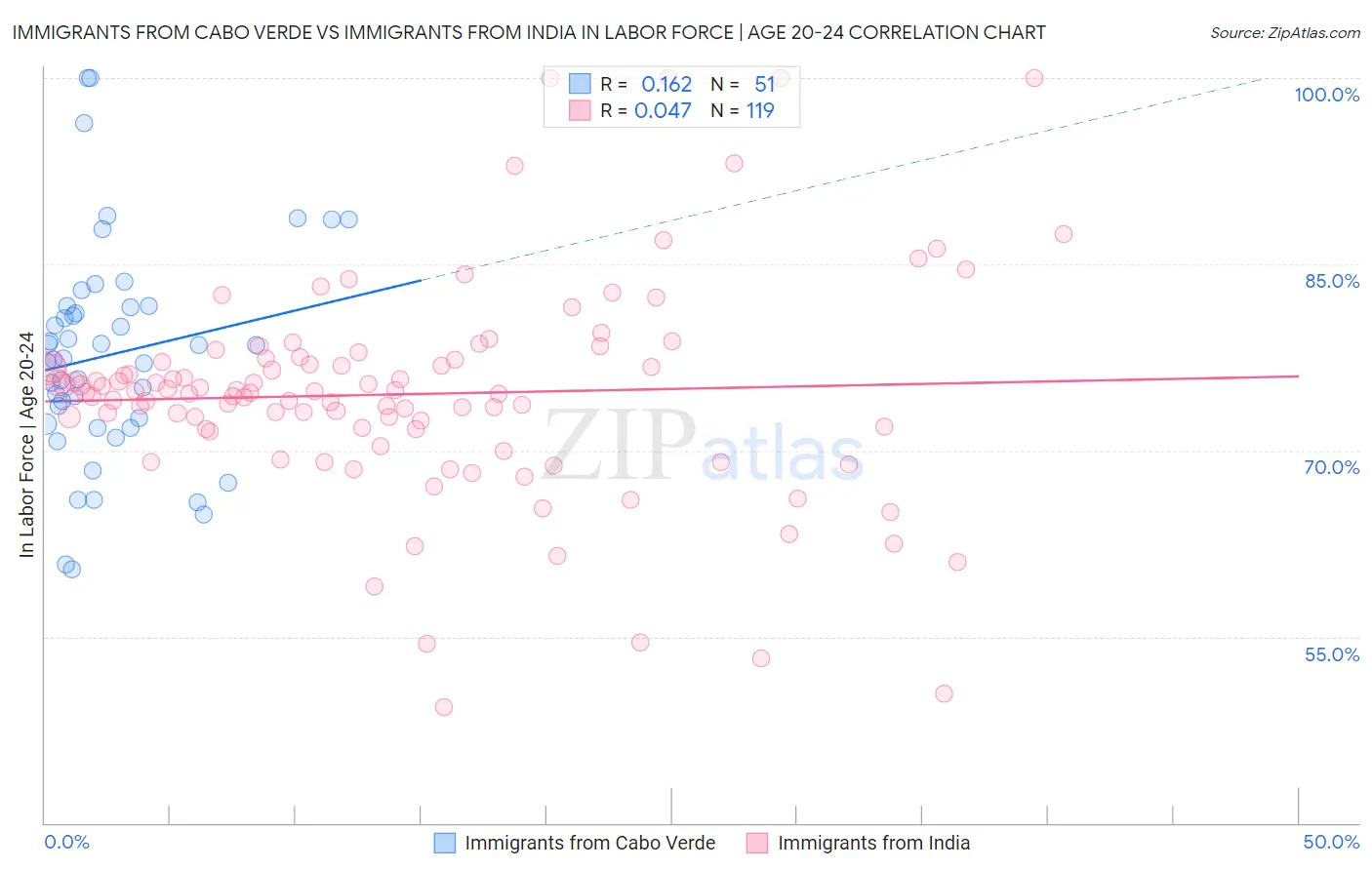 Immigrants from Cabo Verde vs Immigrants from India In Labor Force | Age 20-24