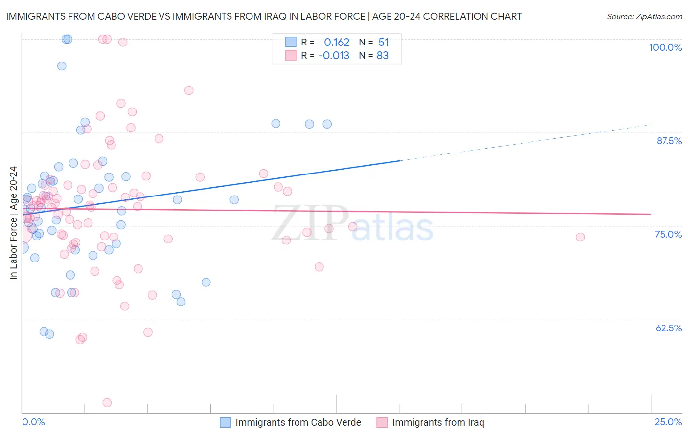 Immigrants from Cabo Verde vs Immigrants from Iraq In Labor Force | Age 20-24