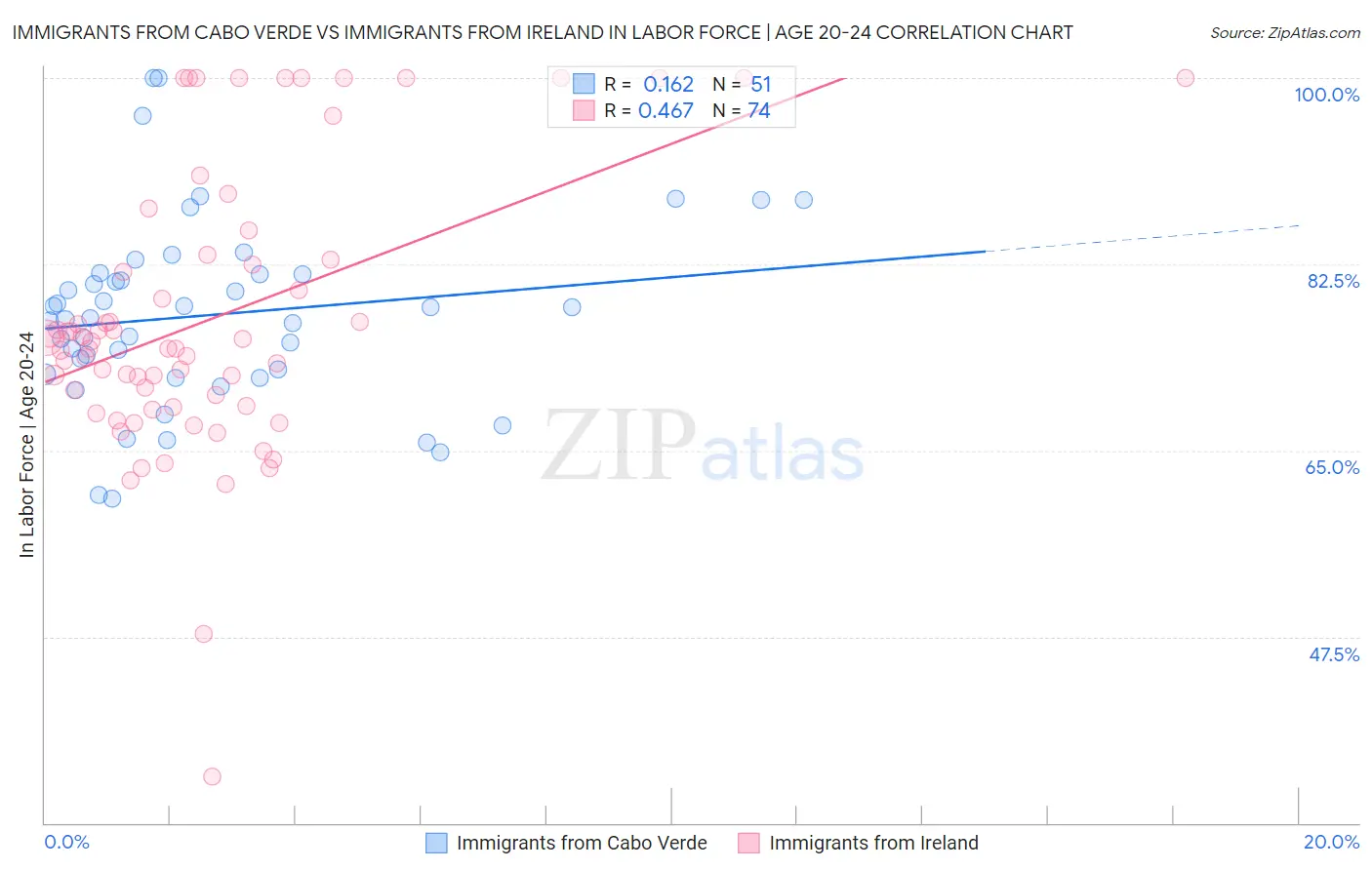 Immigrants from Cabo Verde vs Immigrants from Ireland In Labor Force | Age 20-24