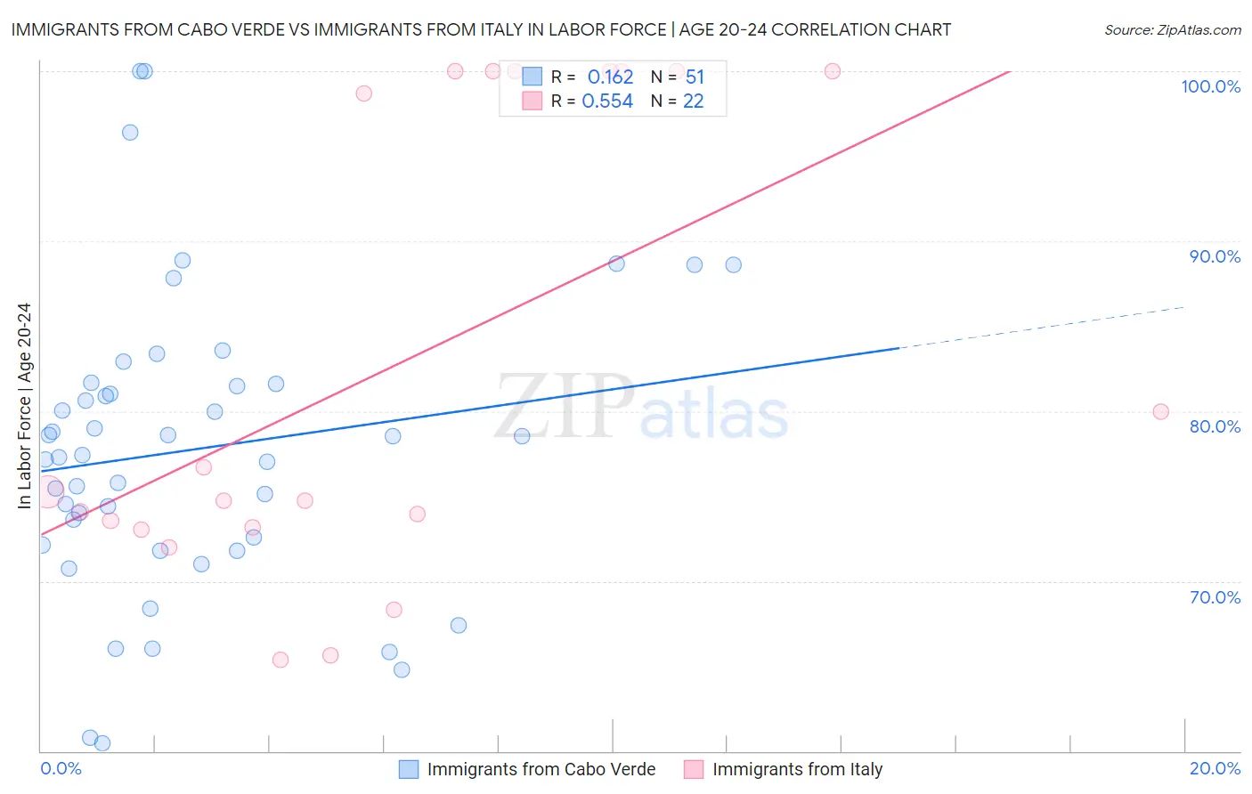 Immigrants from Cabo Verde vs Immigrants from Italy In Labor Force | Age 20-24