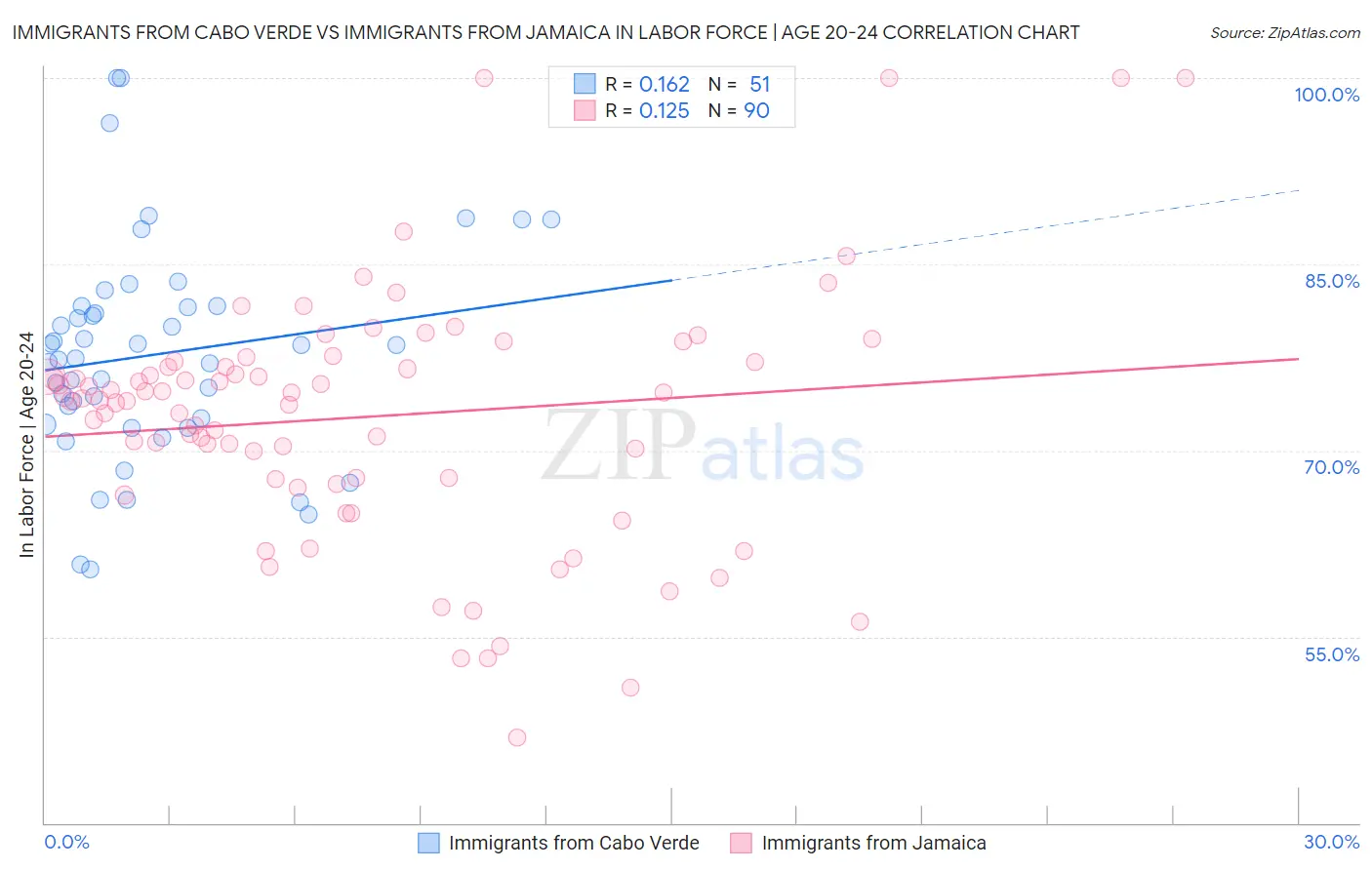 Immigrants from Cabo Verde vs Immigrants from Jamaica In Labor Force | Age 20-24