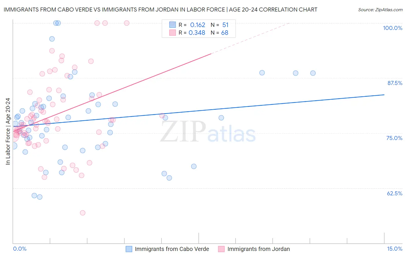 Immigrants from Cabo Verde vs Immigrants from Jordan In Labor Force | Age 20-24