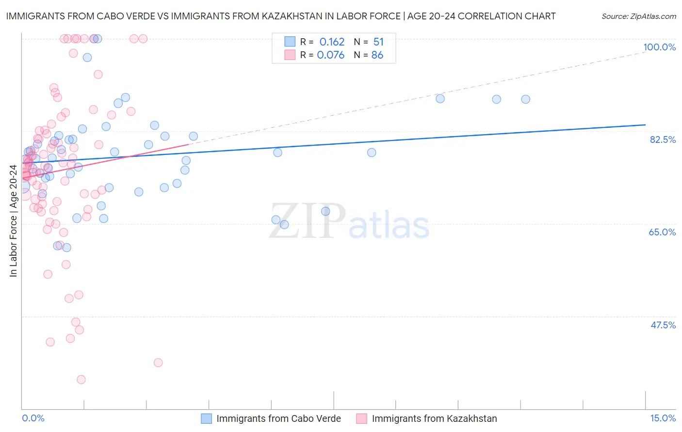 Immigrants from Cabo Verde vs Immigrants from Kazakhstan In Labor Force | Age 20-24