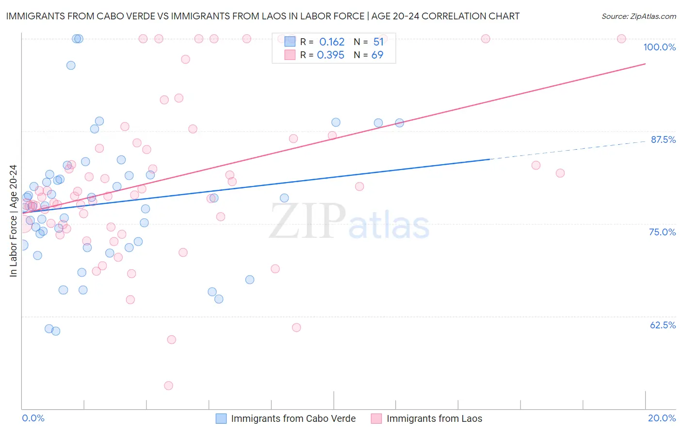 Immigrants from Cabo Verde vs Immigrants from Laos In Labor Force | Age 20-24