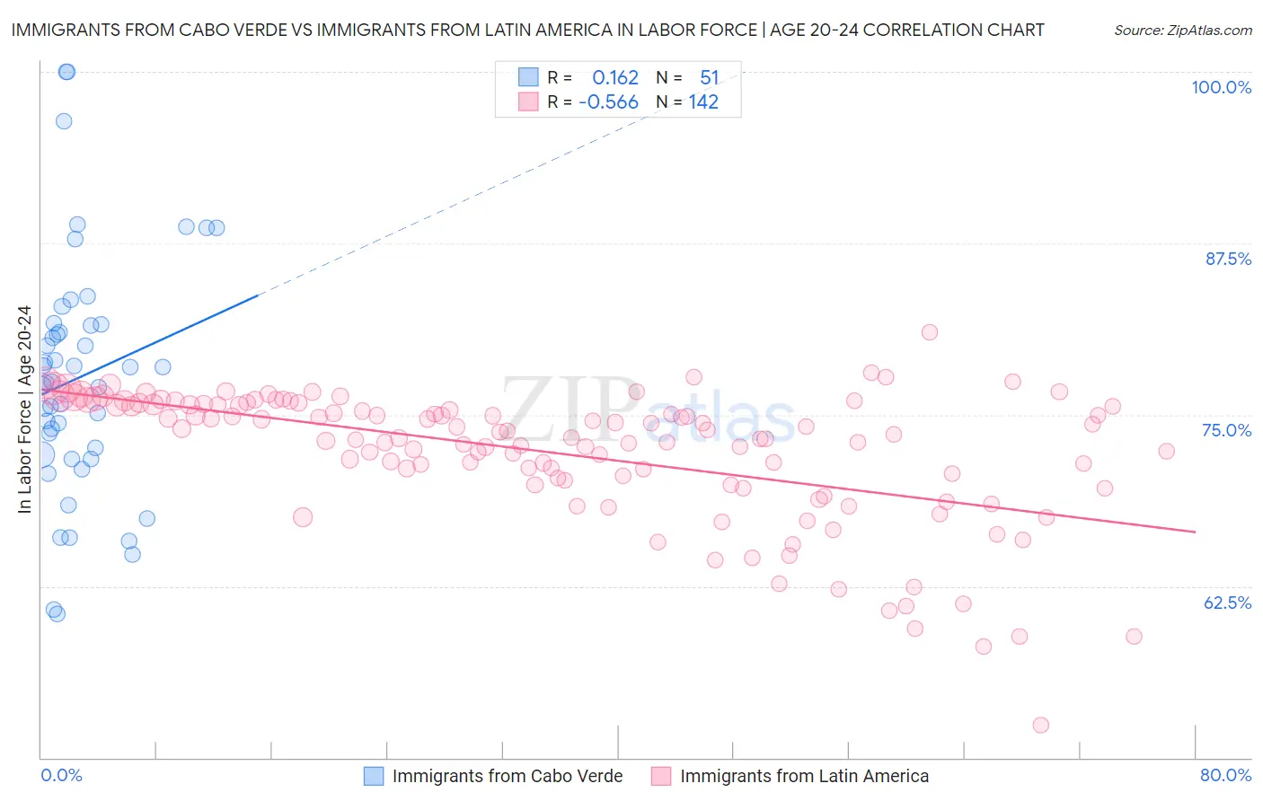 Immigrants from Cabo Verde vs Immigrants from Latin America In Labor Force | Age 20-24