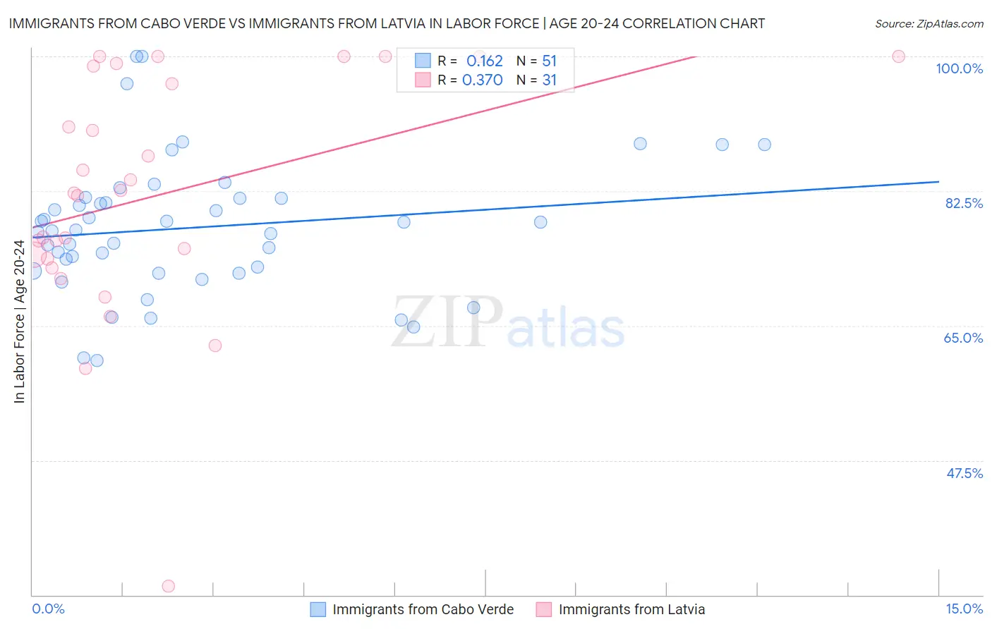 Immigrants from Cabo Verde vs Immigrants from Latvia In Labor Force | Age 20-24