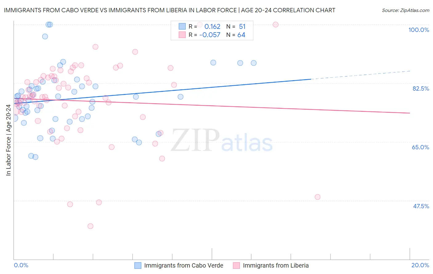 Immigrants from Cabo Verde vs Immigrants from Liberia In Labor Force | Age 20-24