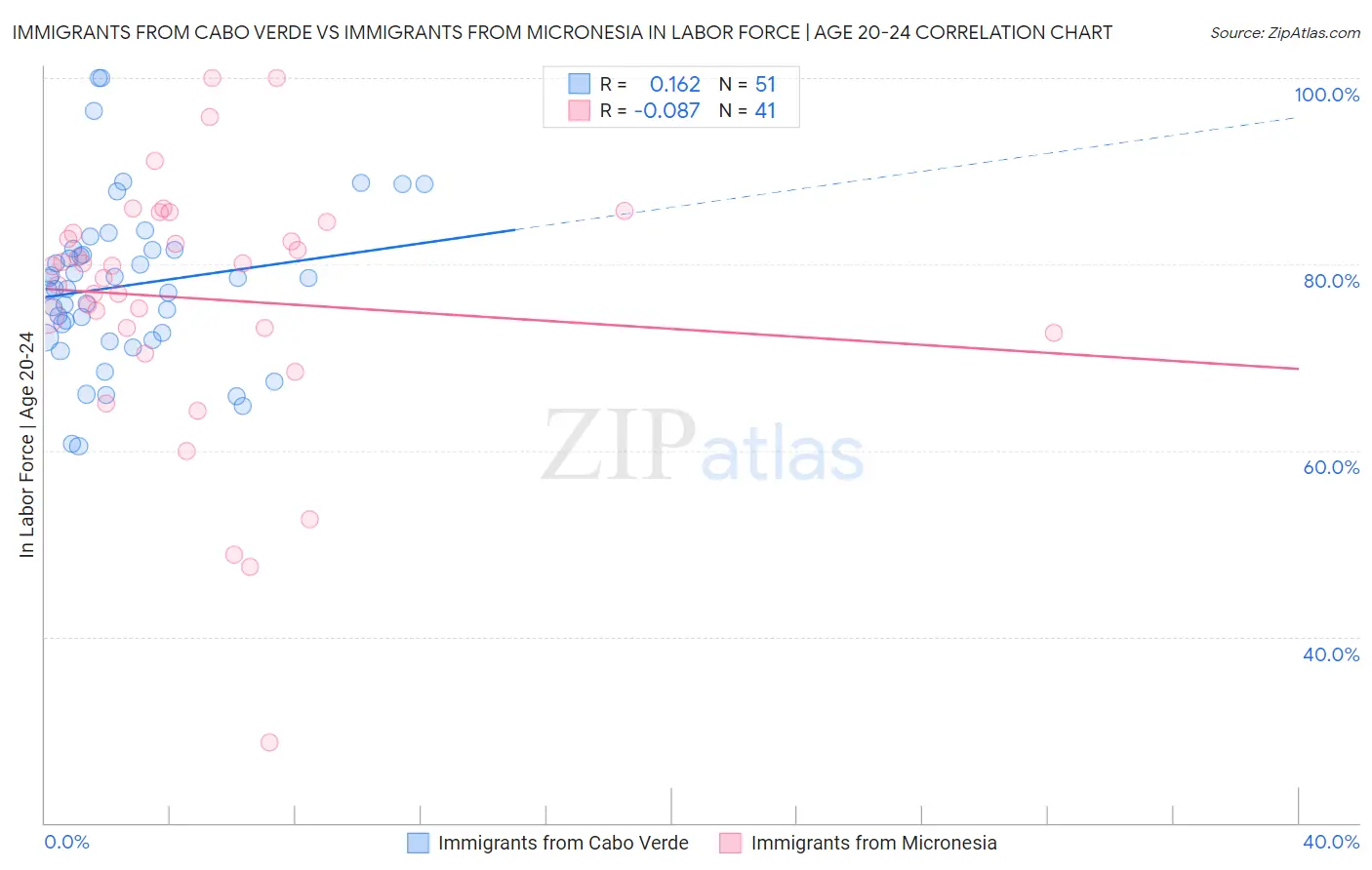 Immigrants from Cabo Verde vs Immigrants from Micronesia In Labor Force | Age 20-24