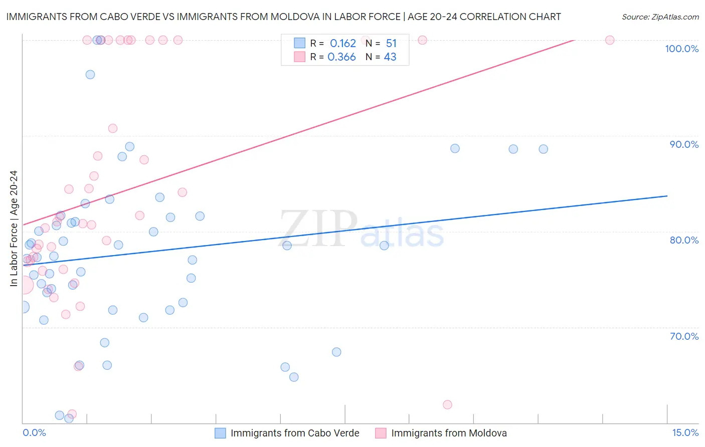 Immigrants from Cabo Verde vs Immigrants from Moldova In Labor Force | Age 20-24