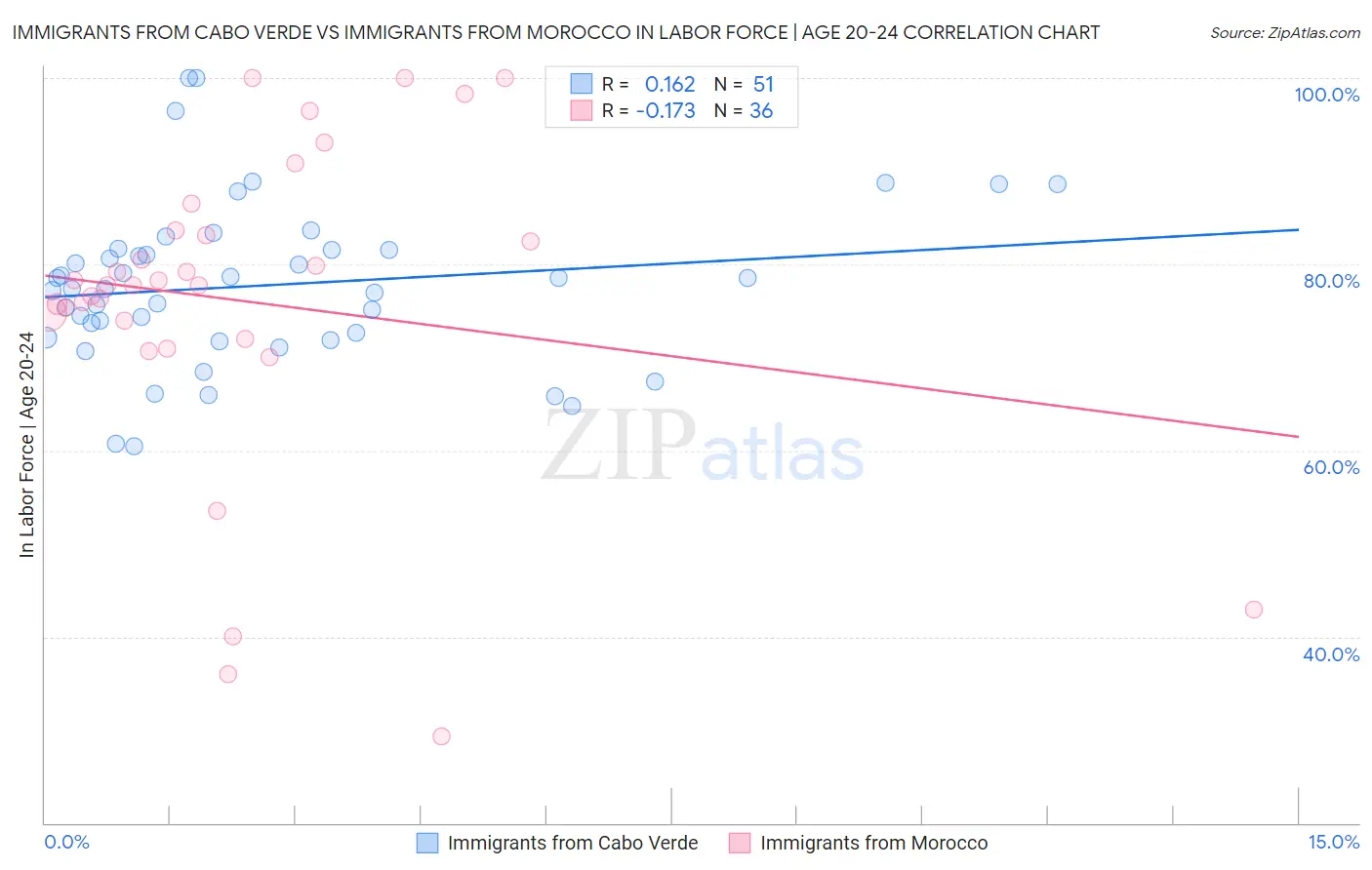 Immigrants from Cabo Verde vs Immigrants from Morocco In Labor Force | Age 20-24