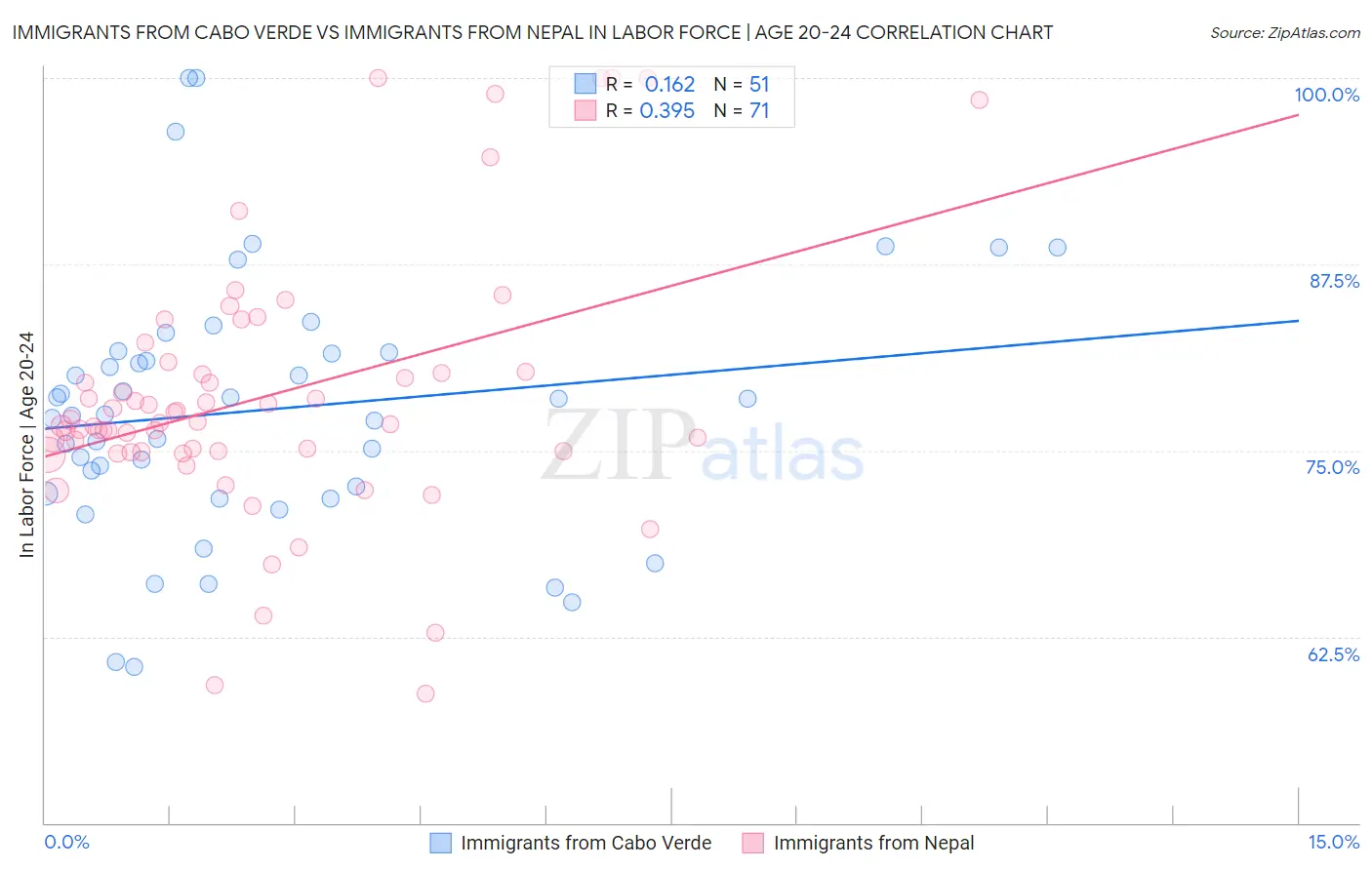 Immigrants from Cabo Verde vs Immigrants from Nepal In Labor Force | Age 20-24