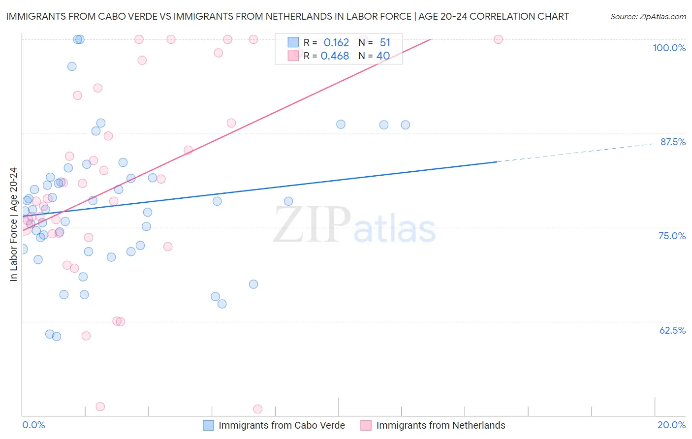 Immigrants from Cabo Verde vs Immigrants from Netherlands In Labor Force | Age 20-24