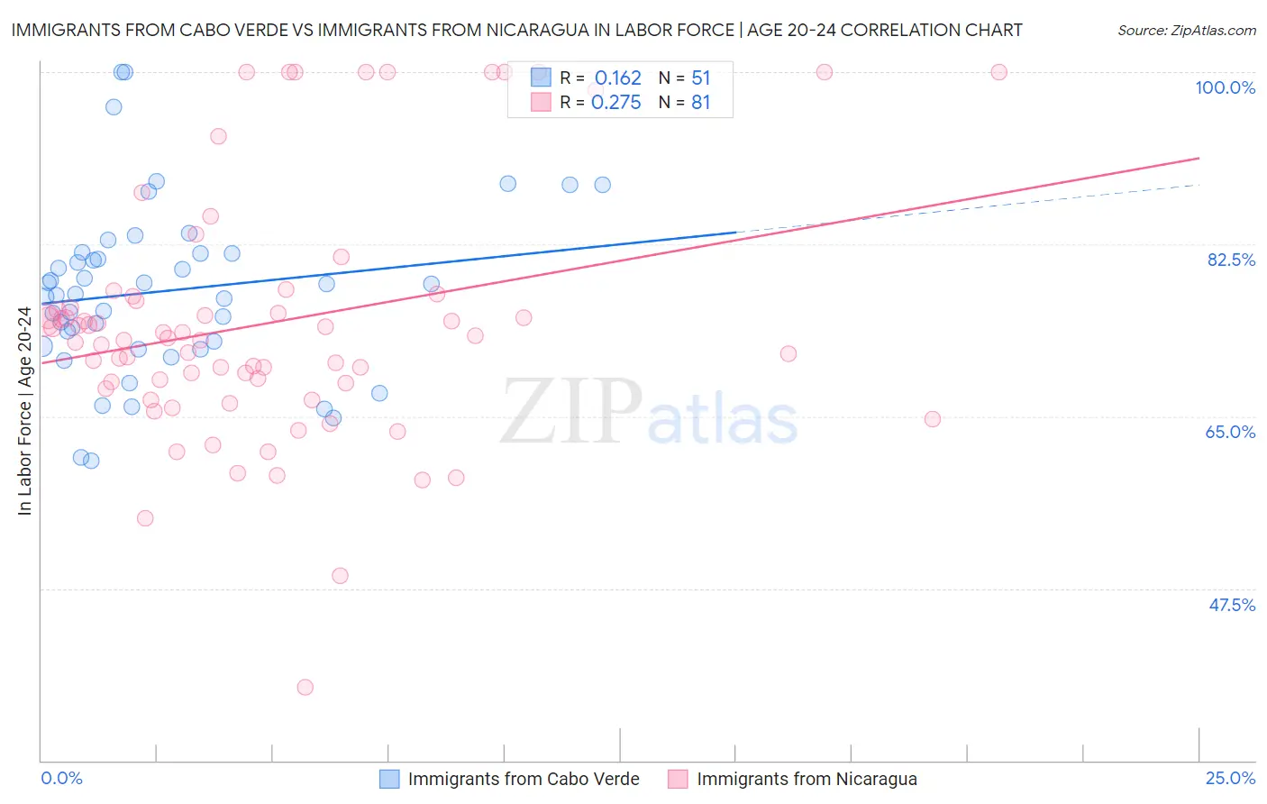 Immigrants from Cabo Verde vs Immigrants from Nicaragua In Labor Force | Age 20-24