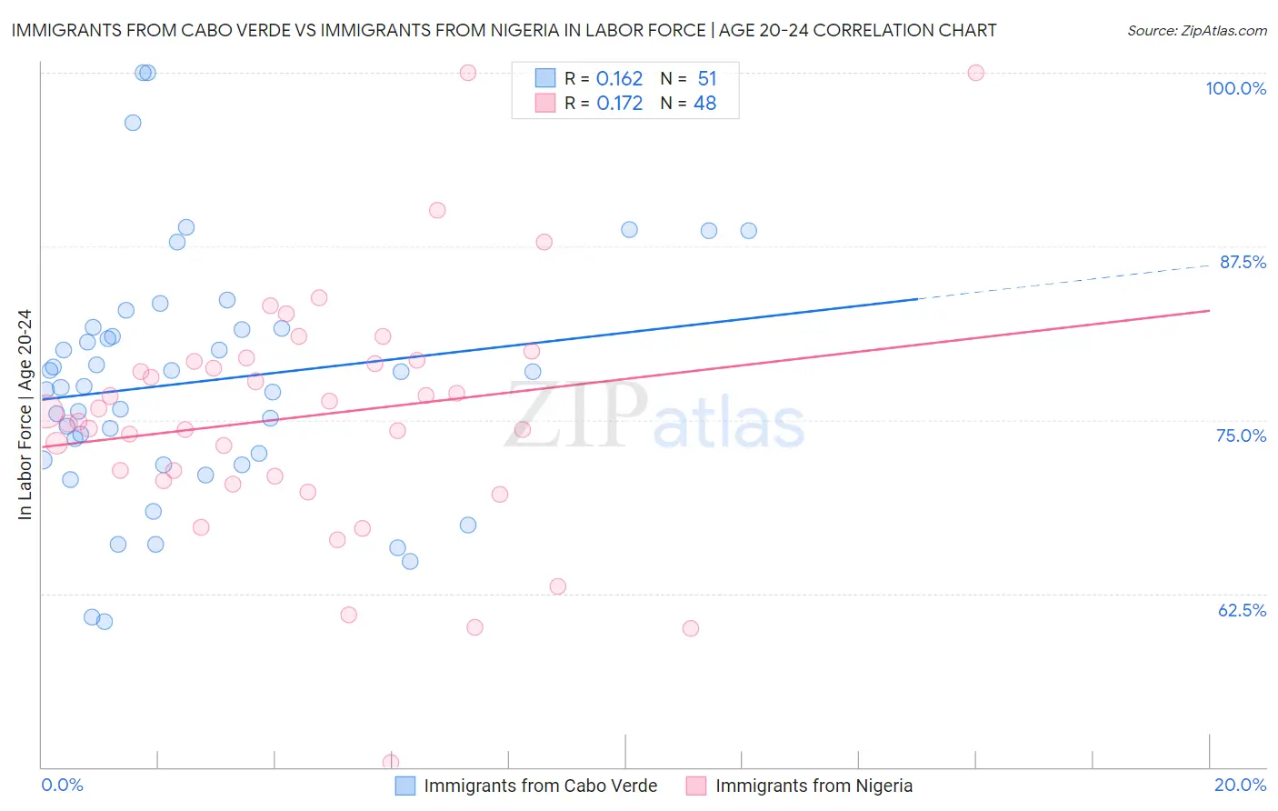 Immigrants from Cabo Verde vs Immigrants from Nigeria In Labor Force | Age 20-24