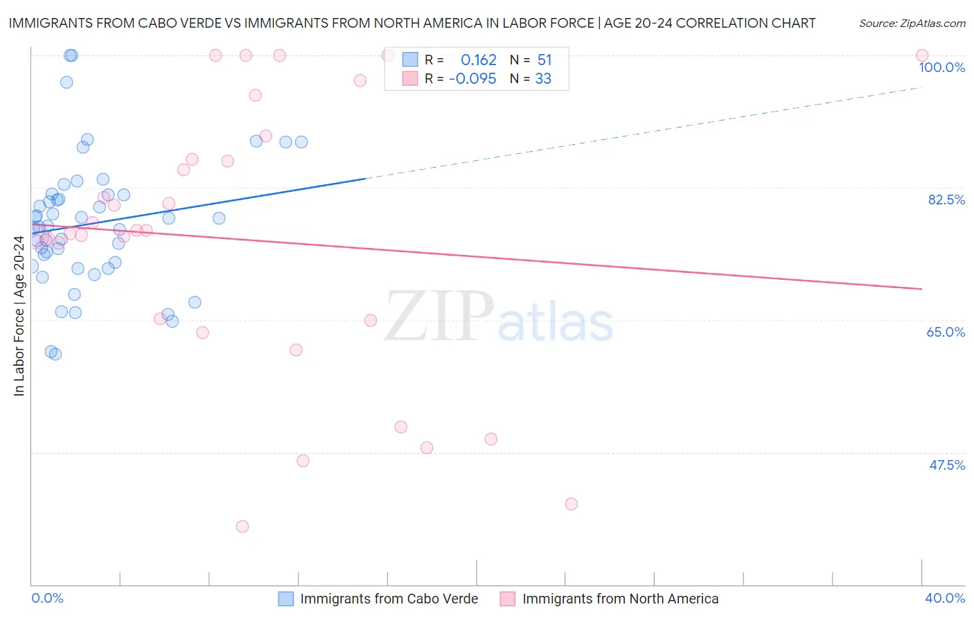 Immigrants from Cabo Verde vs Immigrants from North America In Labor Force | Age 20-24