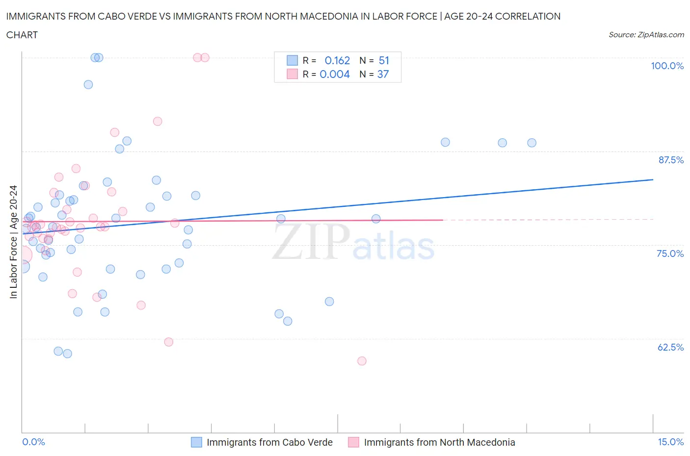 Immigrants from Cabo Verde vs Immigrants from North Macedonia In Labor Force | Age 20-24