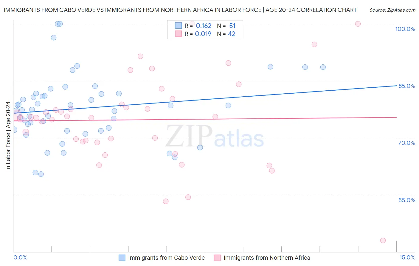 Immigrants from Cabo Verde vs Immigrants from Northern Africa In Labor Force | Age 20-24