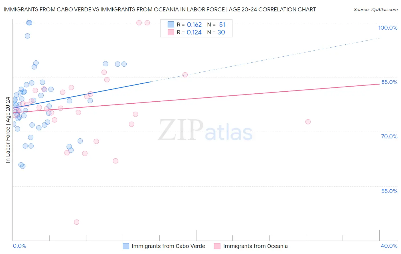 Immigrants from Cabo Verde vs Immigrants from Oceania In Labor Force | Age 20-24