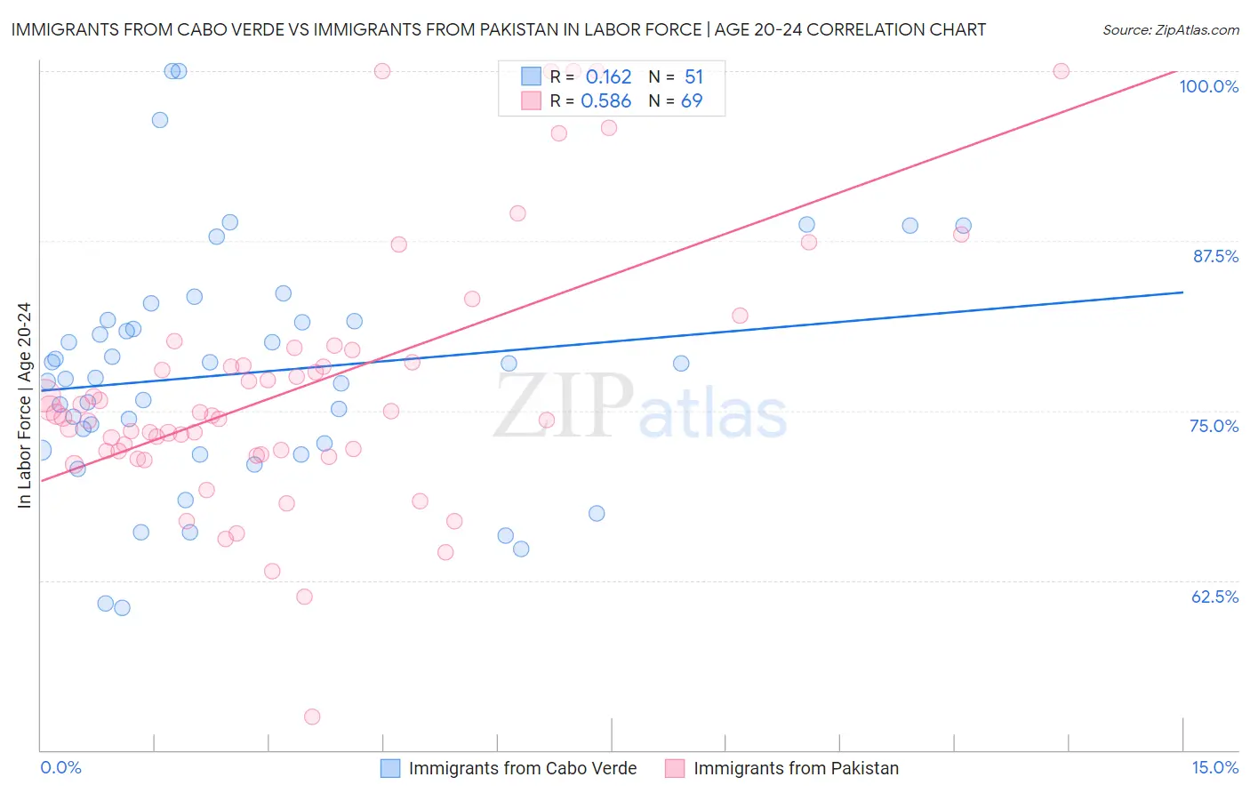 Immigrants from Cabo Verde vs Immigrants from Pakistan In Labor Force | Age 20-24