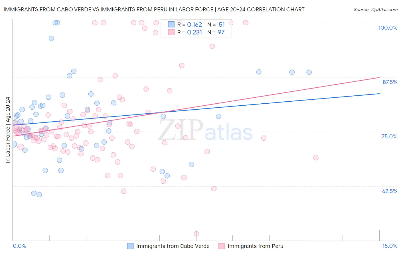 Immigrants from Cabo Verde vs Immigrants from Peru In Labor Force | Age 20-24